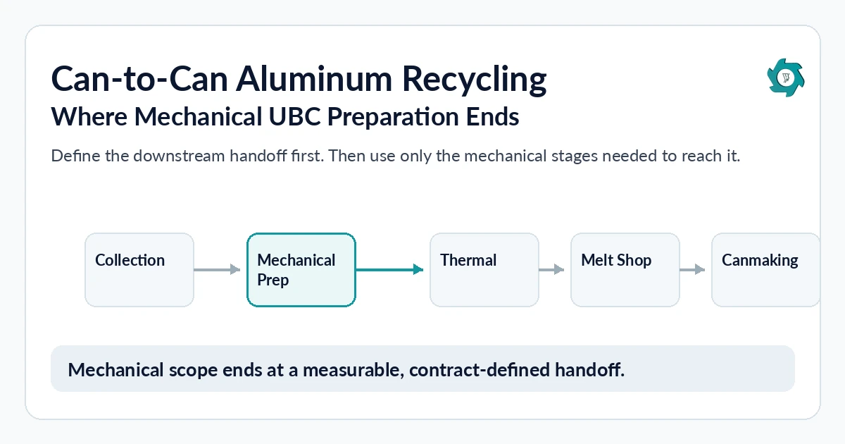 Can-to-Can Recycling: Where Mechanical UBC Preparation Ends