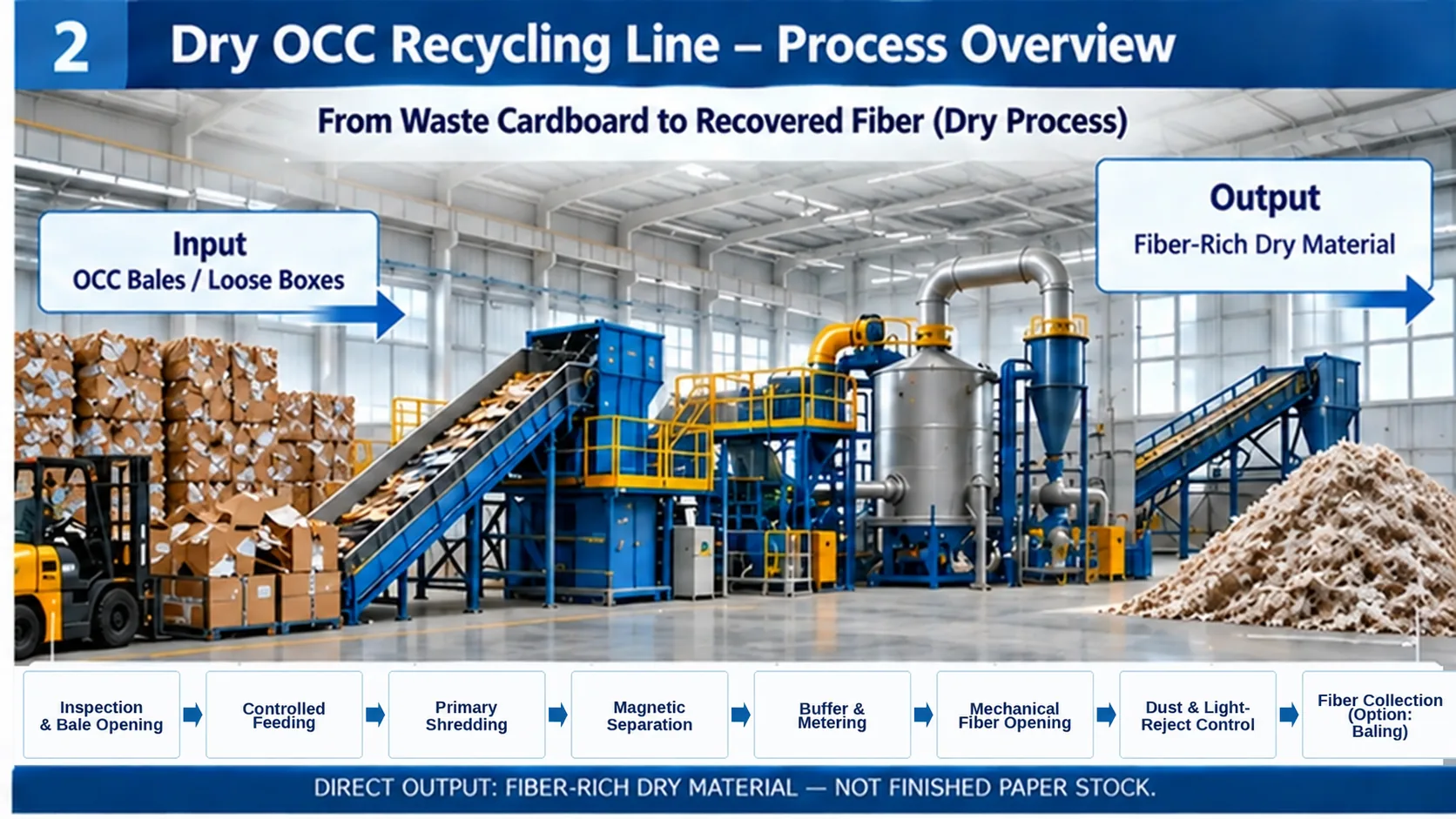 Dry OCC recycling process from bales and loose boxes through inspection, feeding, shredding, magnetic separation, fiber opening and collection