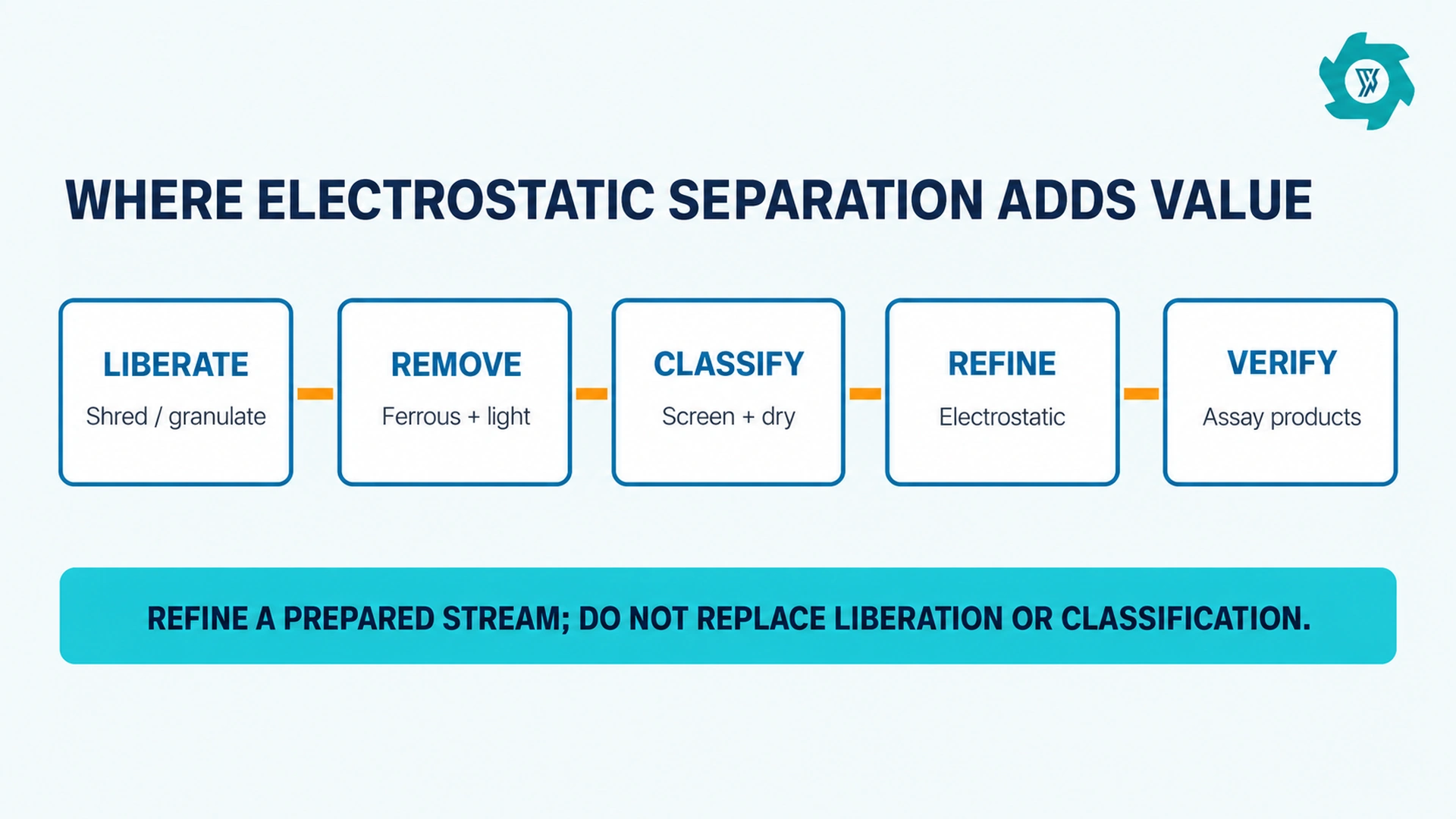 Top 10 Electrostatic Separator Manufacturers: Buyer Comparison Guide 4 Electrostatic separator role in a recycling line