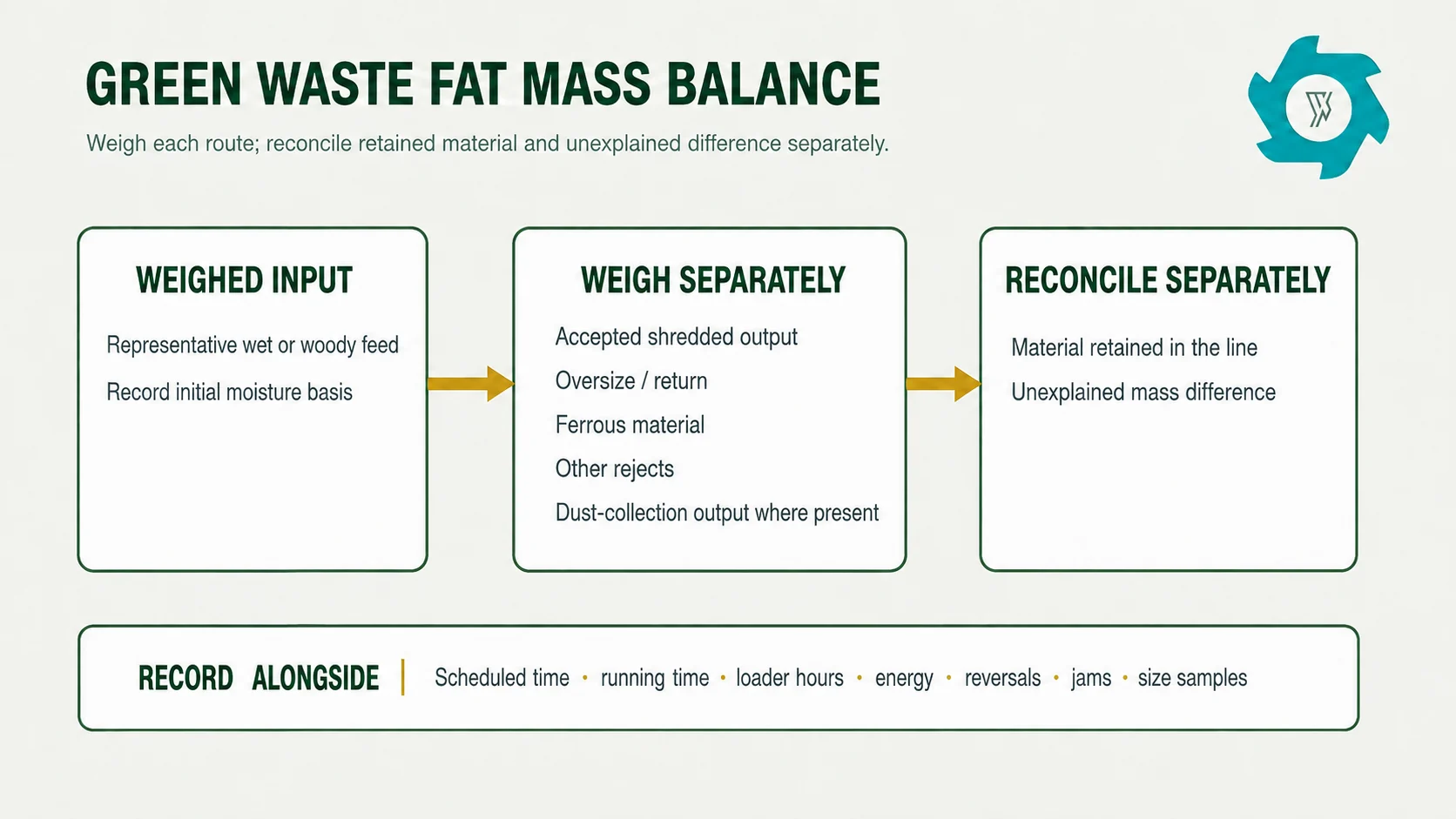 Green Waste Recycling Process: Shredding, Screening & Compost Preparation 4 Green waste shredder factory acceptance test mass balance