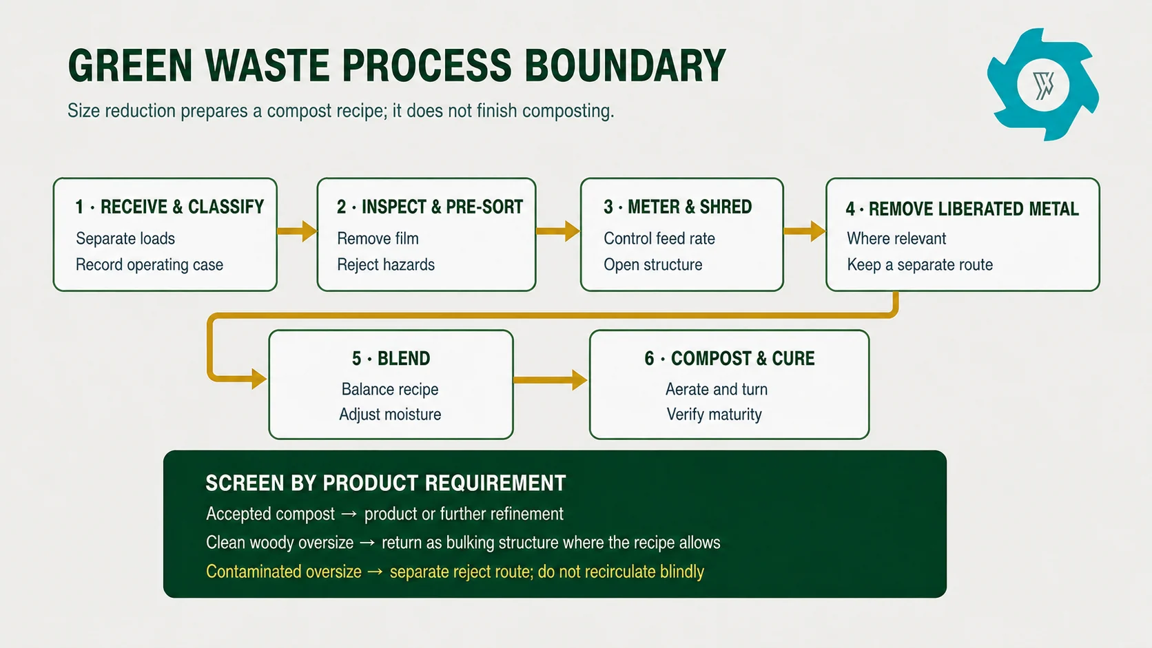 Green Waste Recycling Process: Shredding, Screening & Compost Preparation 3 Green waste shredding composting and screening process boundary