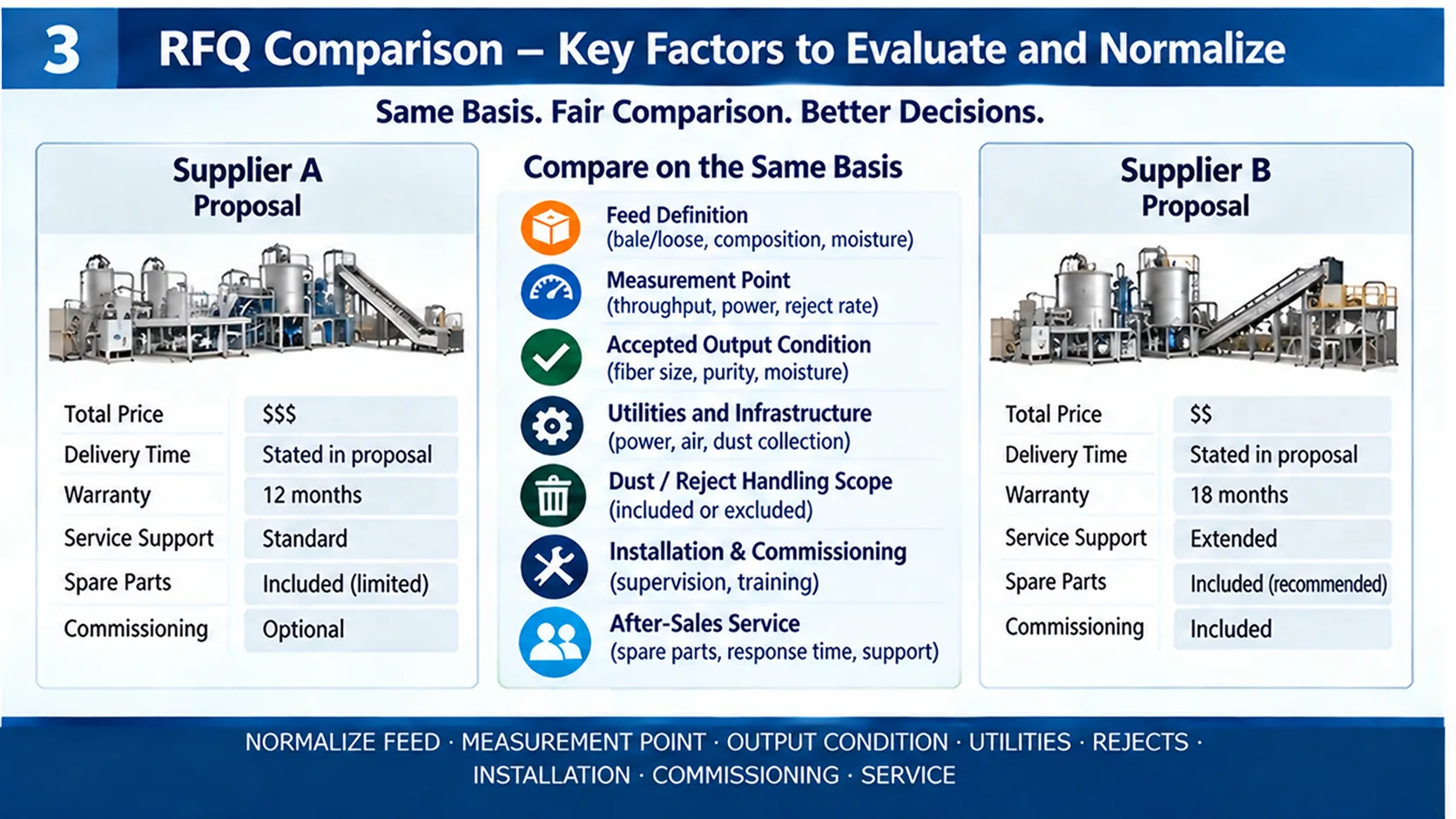 OCC equipment RFQ comparison checklist for feed definition, measurement point, output condition, utilities, reject handling, installation and service