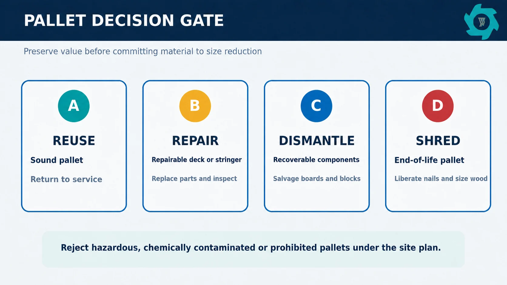 Wood Pallet Recycling Machine: Shredding Pallets & Removing Nails 2 Decision gate for reusing repairing dismantling or shredding wood pallets