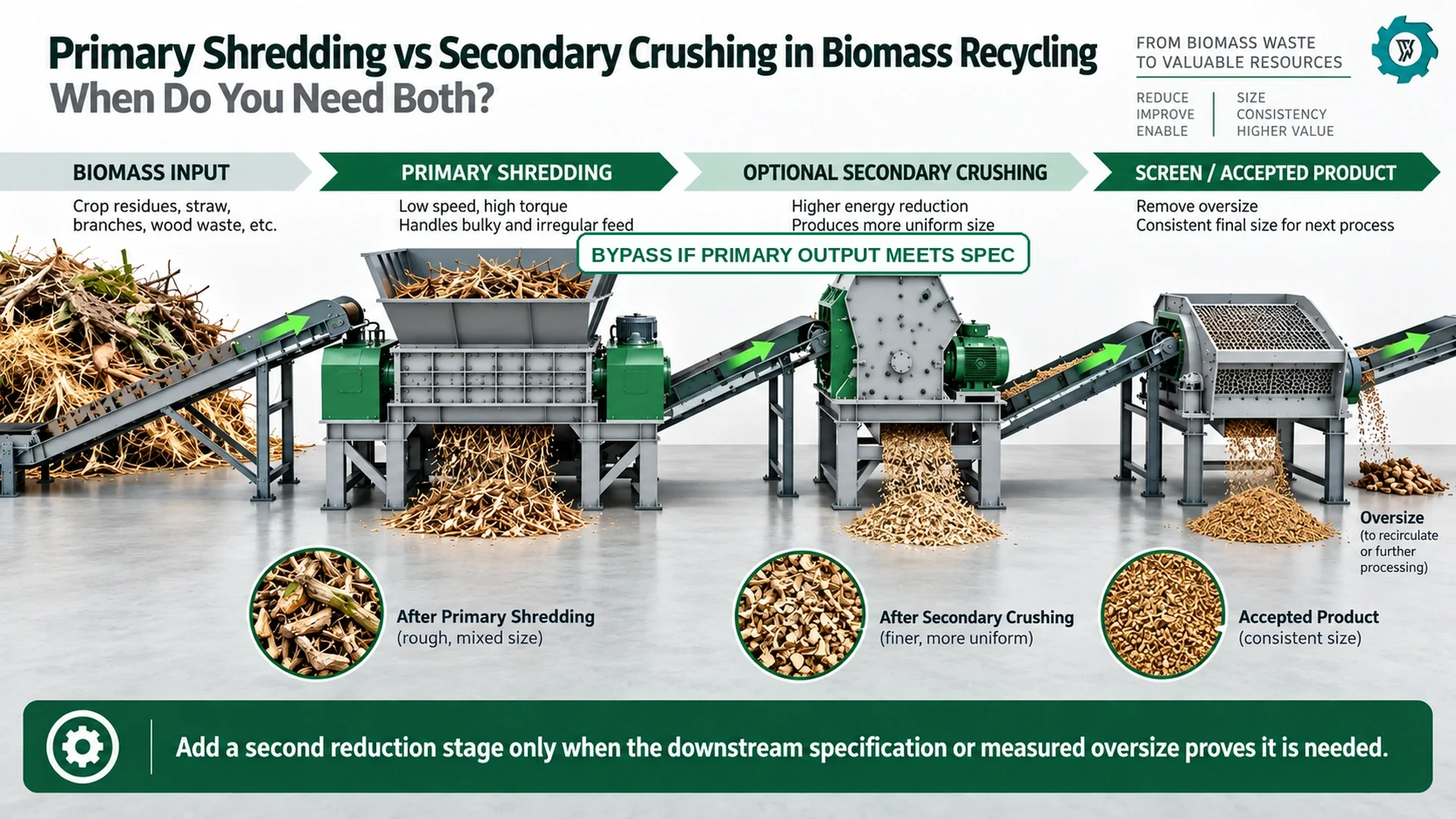 Primary shredding and optional secondary crushing process boundary in a biomass recycling line