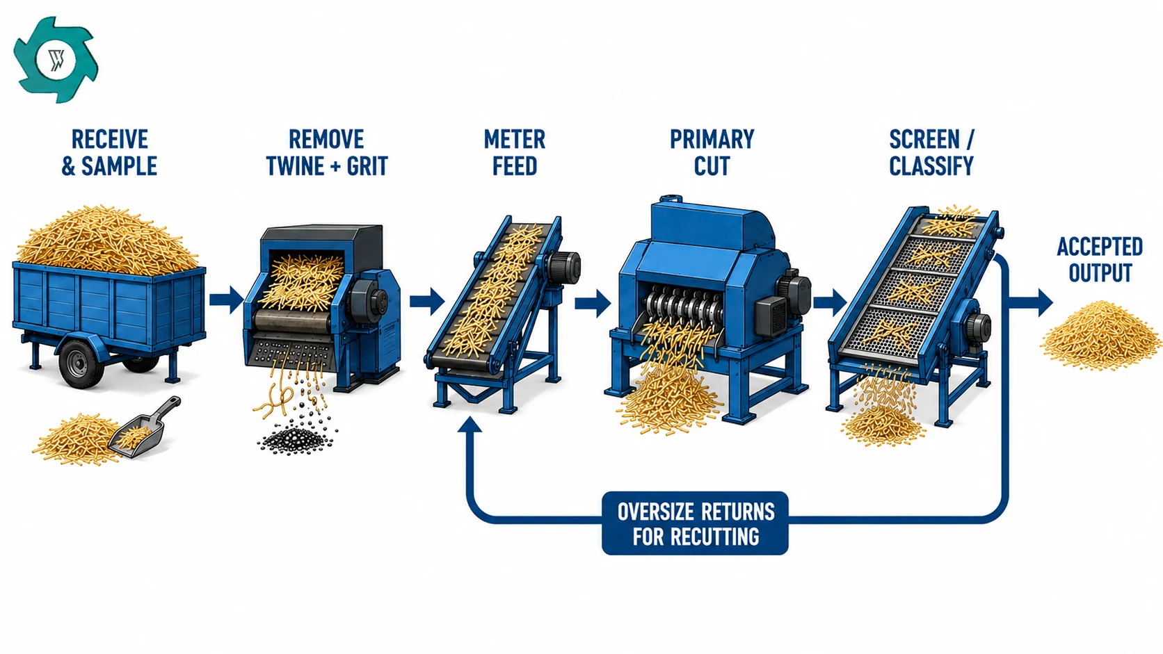 Rice Straw Recycling Machine: Process & Equipment 4 Rice straw processing flow from receiving and contaminant removal to metered cutting, screening and oversize recirculation