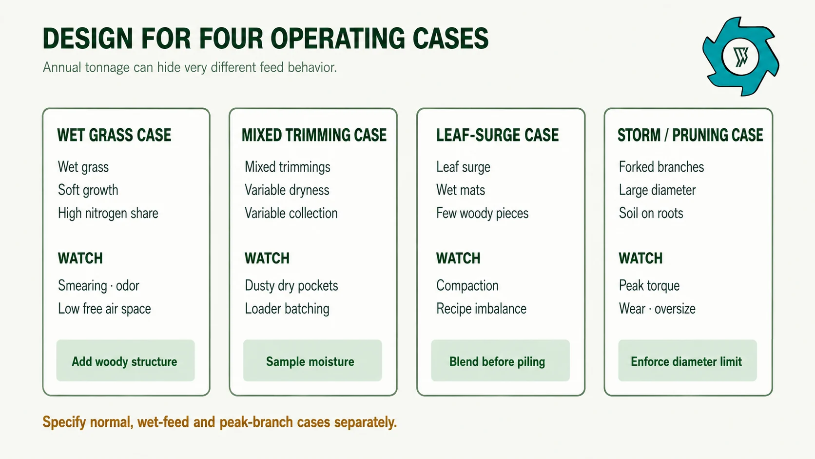 Green Waste Recycling Process: Shredding, Screening & Compost Preparation 2 Seasonal green waste feedstock matrix for compost preparation