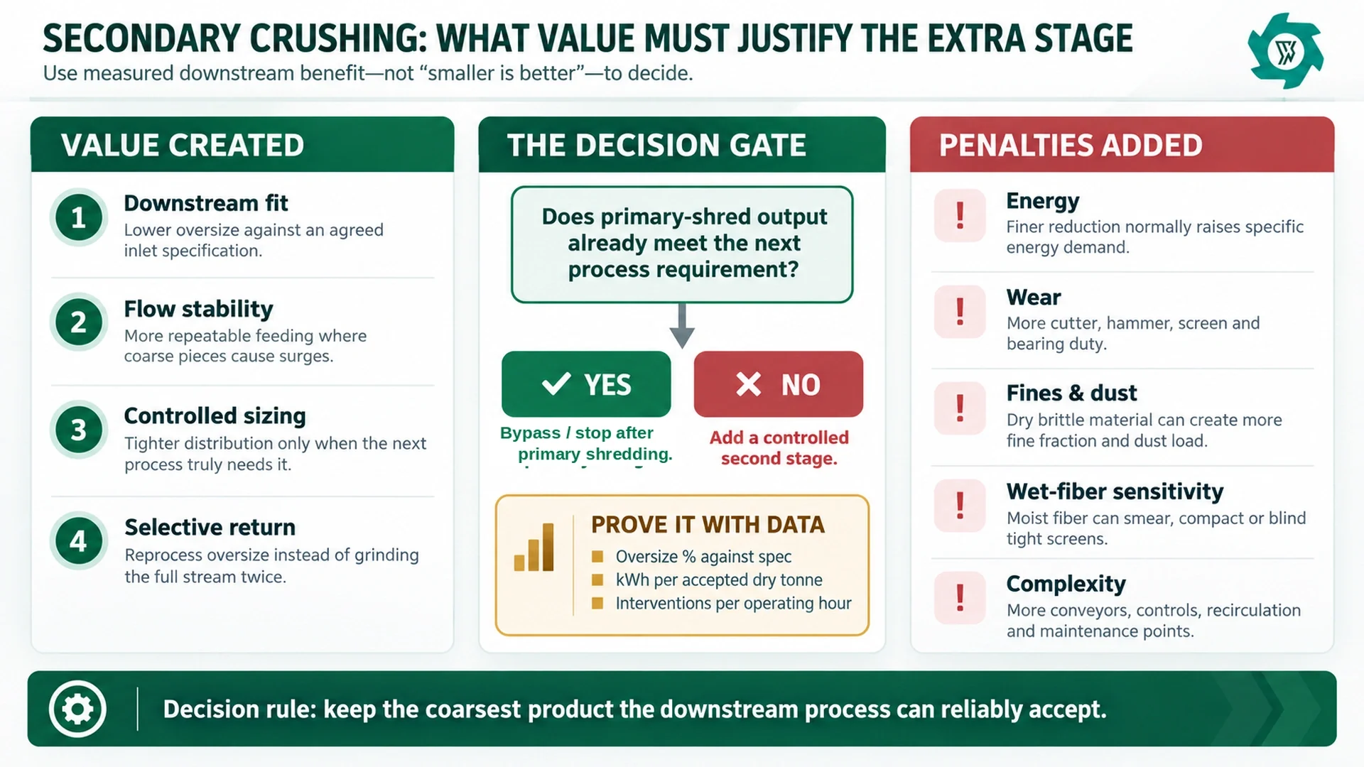 Decision infographic comparing the value created by secondary biomass crushing with added energy, wear, fines and complexity