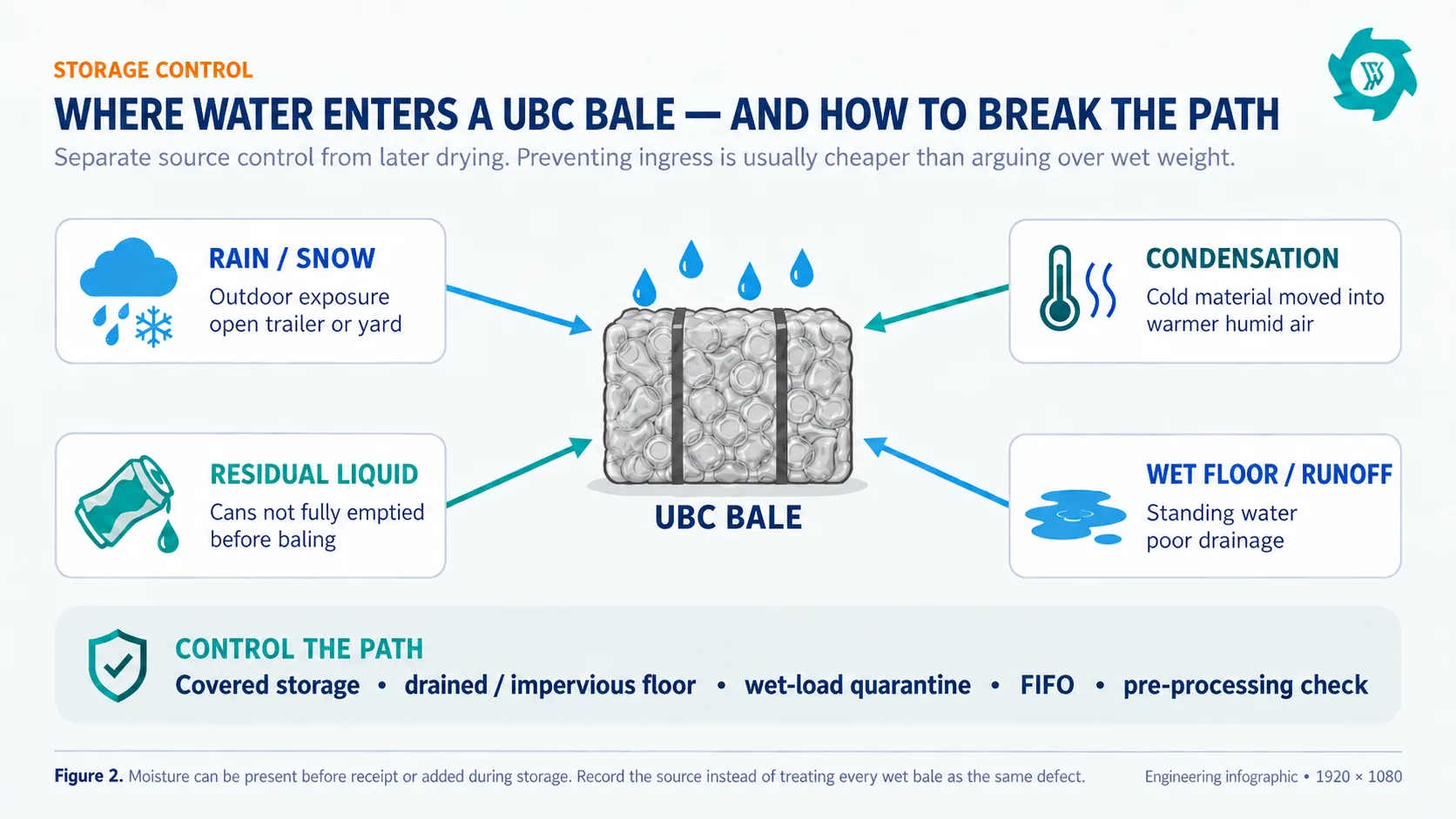 Diagram showing rain, residual liquid, wet floor runoff and condensation as moisture sources for UBC bales with storage controls