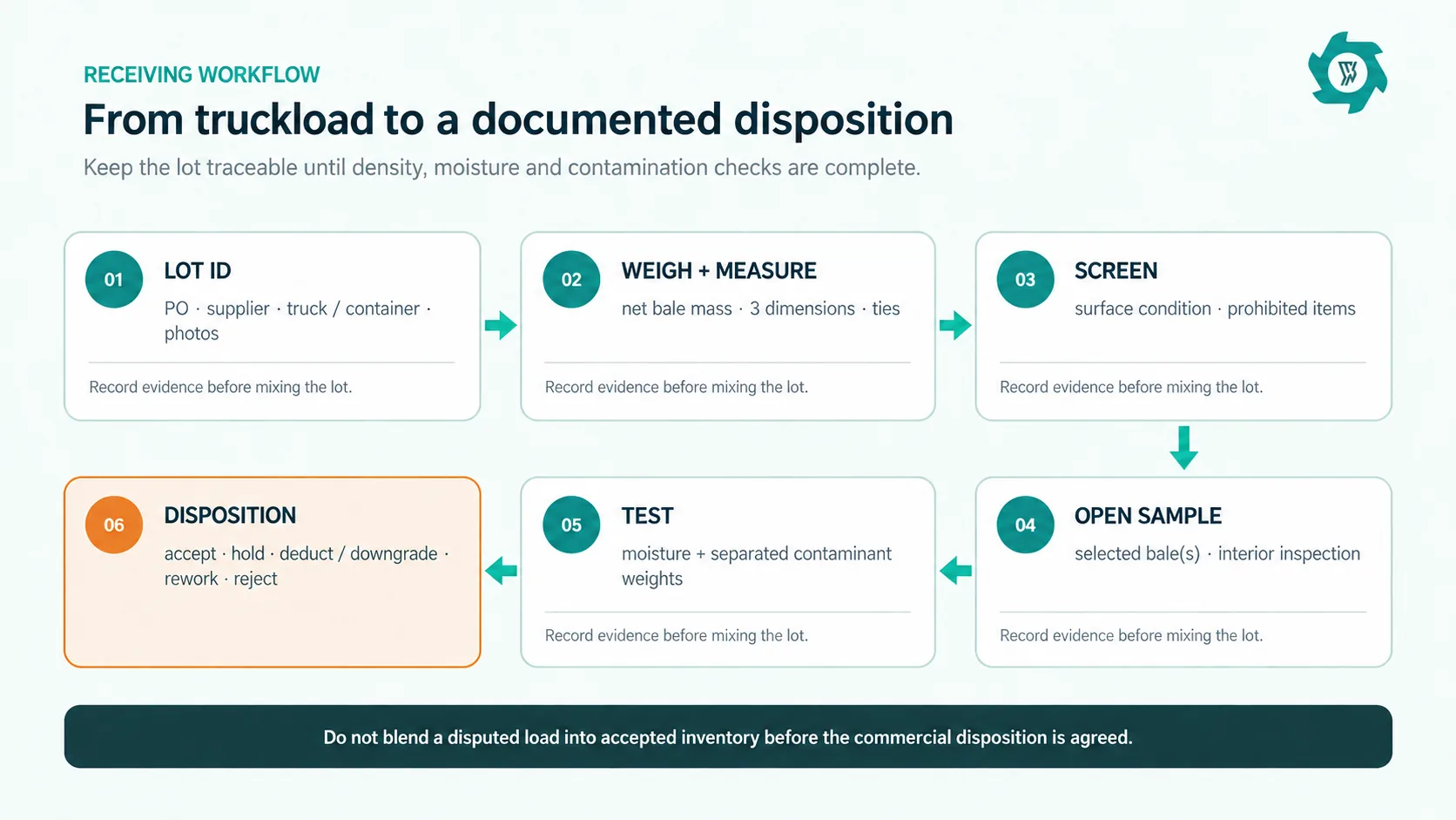 UBC bale receiving workflow from lot identification and density measurement through sampling testing and final disposition