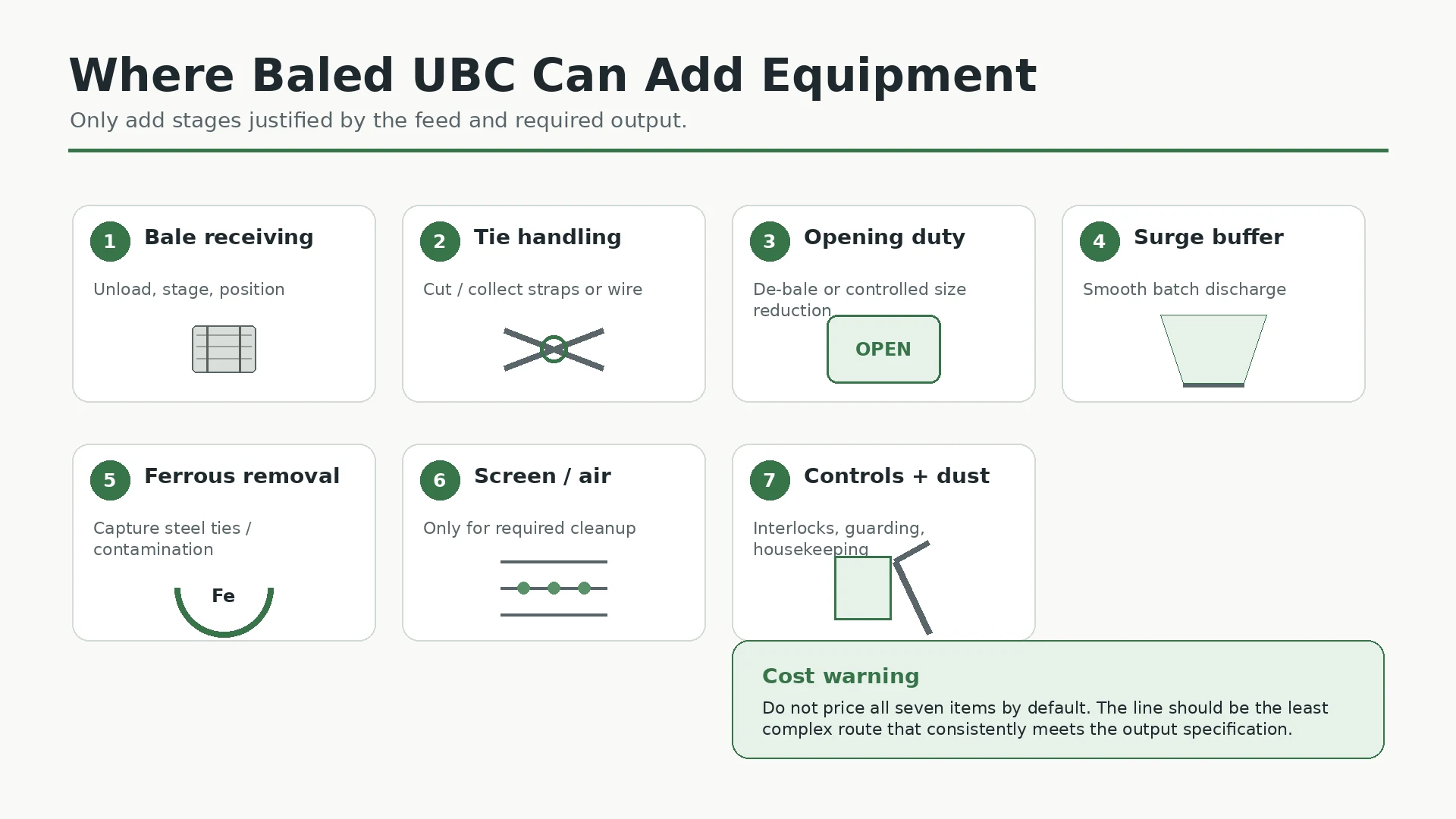 Diagram of equipment that can be added when baled UBC must be opened and cleaned