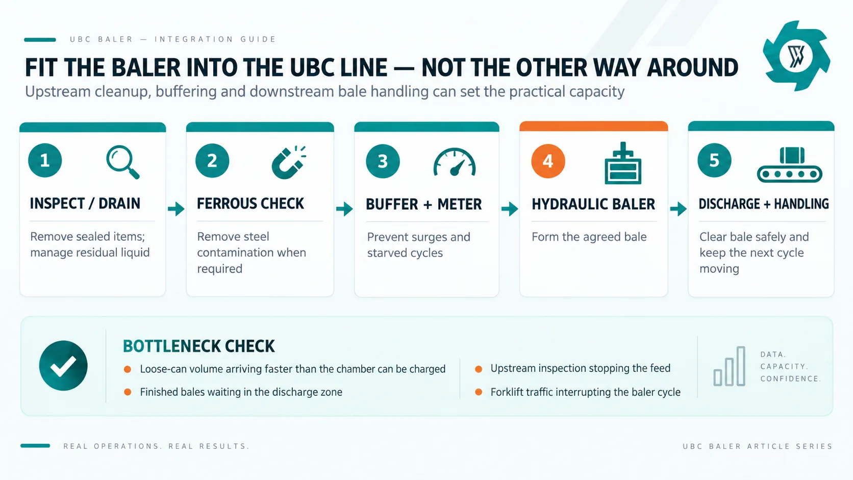 UBC recycling line integration from inspection and ferrous check through buffer, baler and bale handling