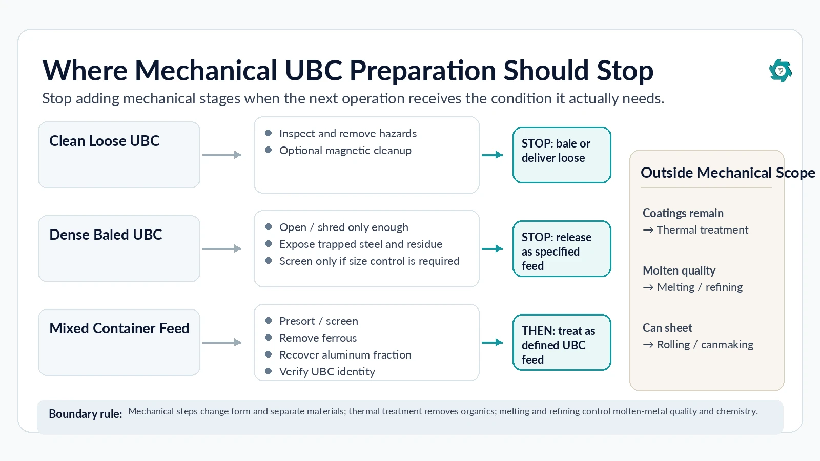 Decision map showing where mechanical UBC preparation should stop for clean loose baled and mixed container feed