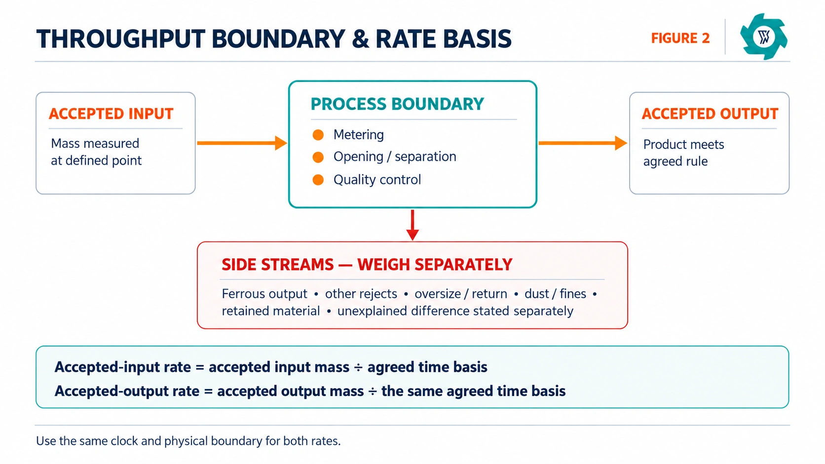 UBC capacity test boundary with accepted input, accepted output, side streams and rate formulas