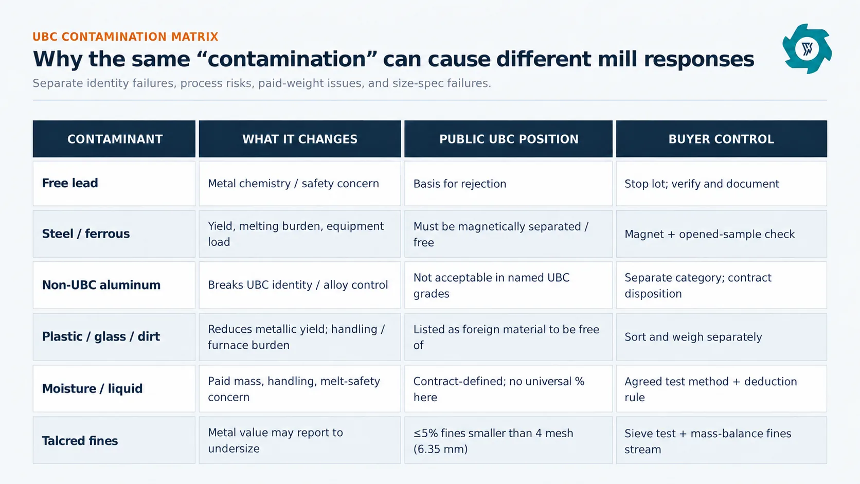 UBC contaminant impact matrix for lead, steel, non-UBC aluminum, plastic, glass, moisture and fines