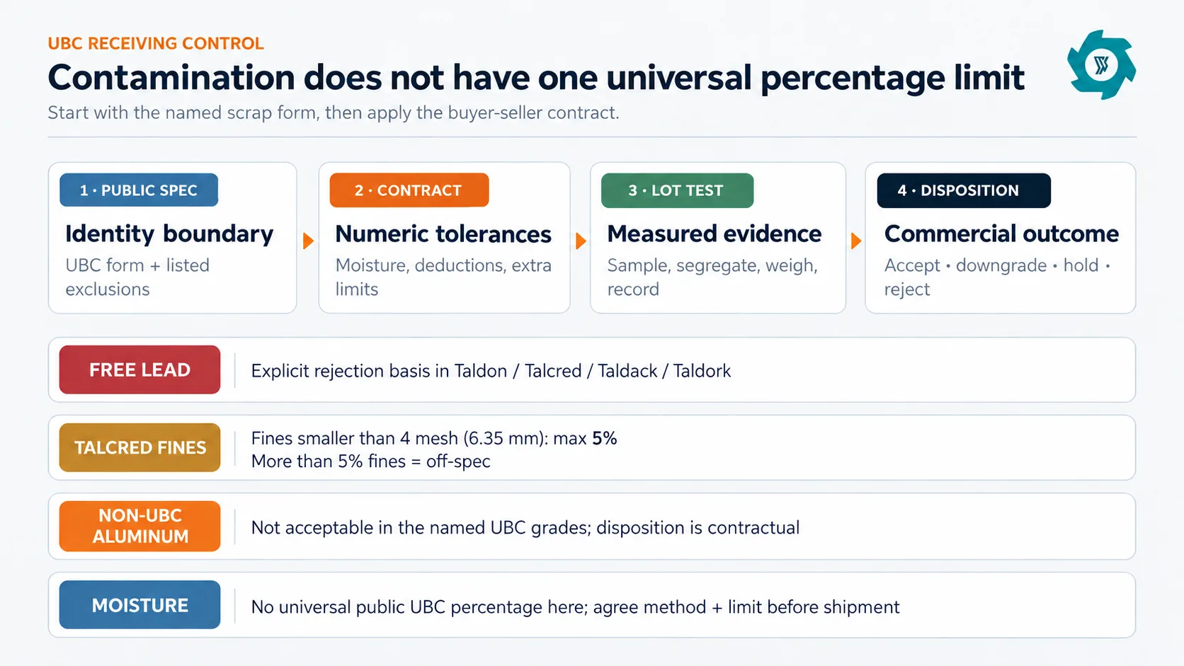 UBC Contamination Limits: What Causes Mill Downgrade or Rejection?