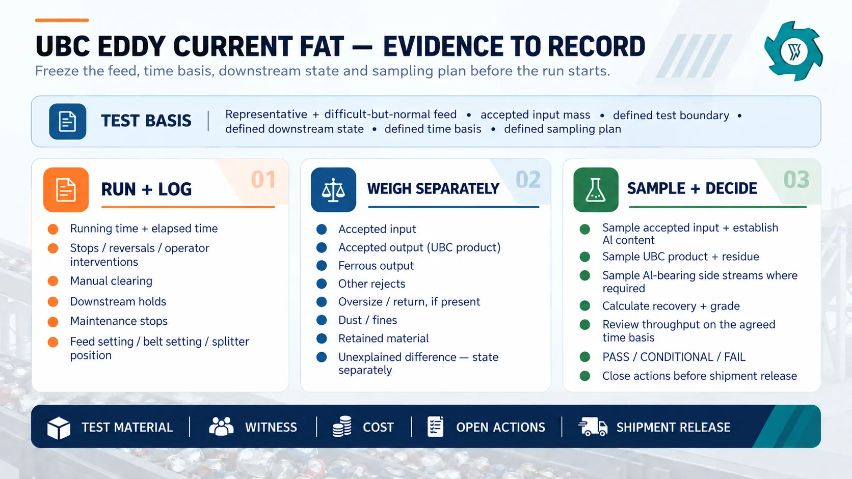 UBC eddy current separator factory acceptance test evidence including run logs, separate mass streams, sampling and pass decision