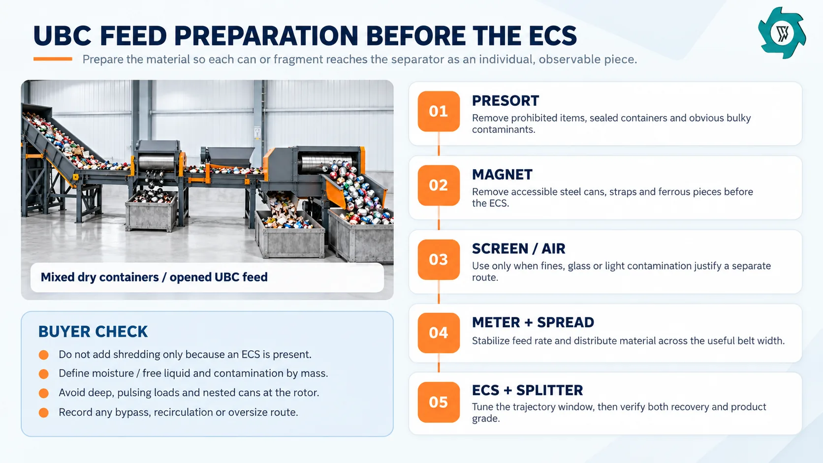 UBC feed preparation flow before an eddy current separator with presort, magnet, screening, metering and ECS stages