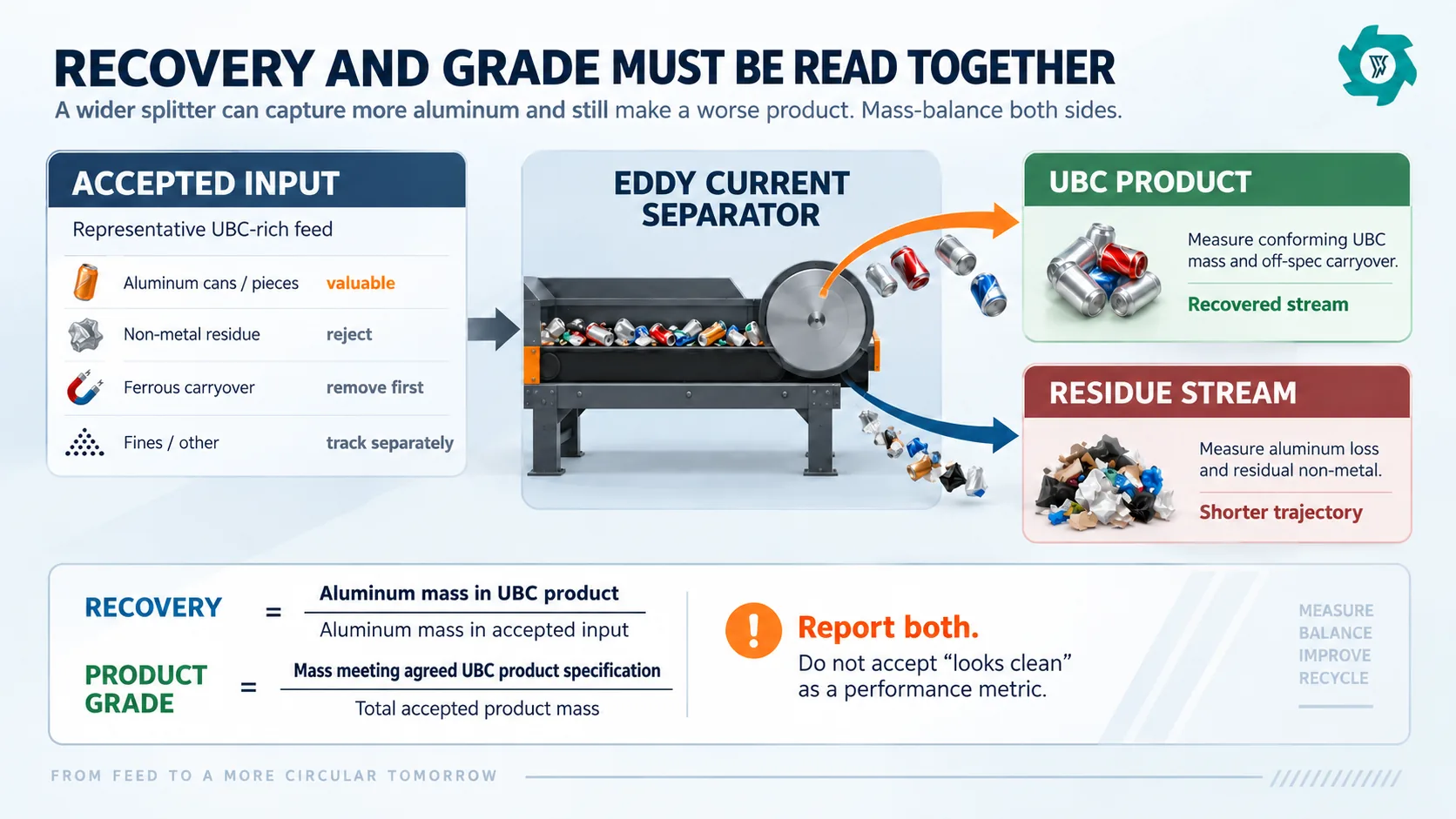 Diagram explaining aluminum recovery and product grade for UBC eddy current separation