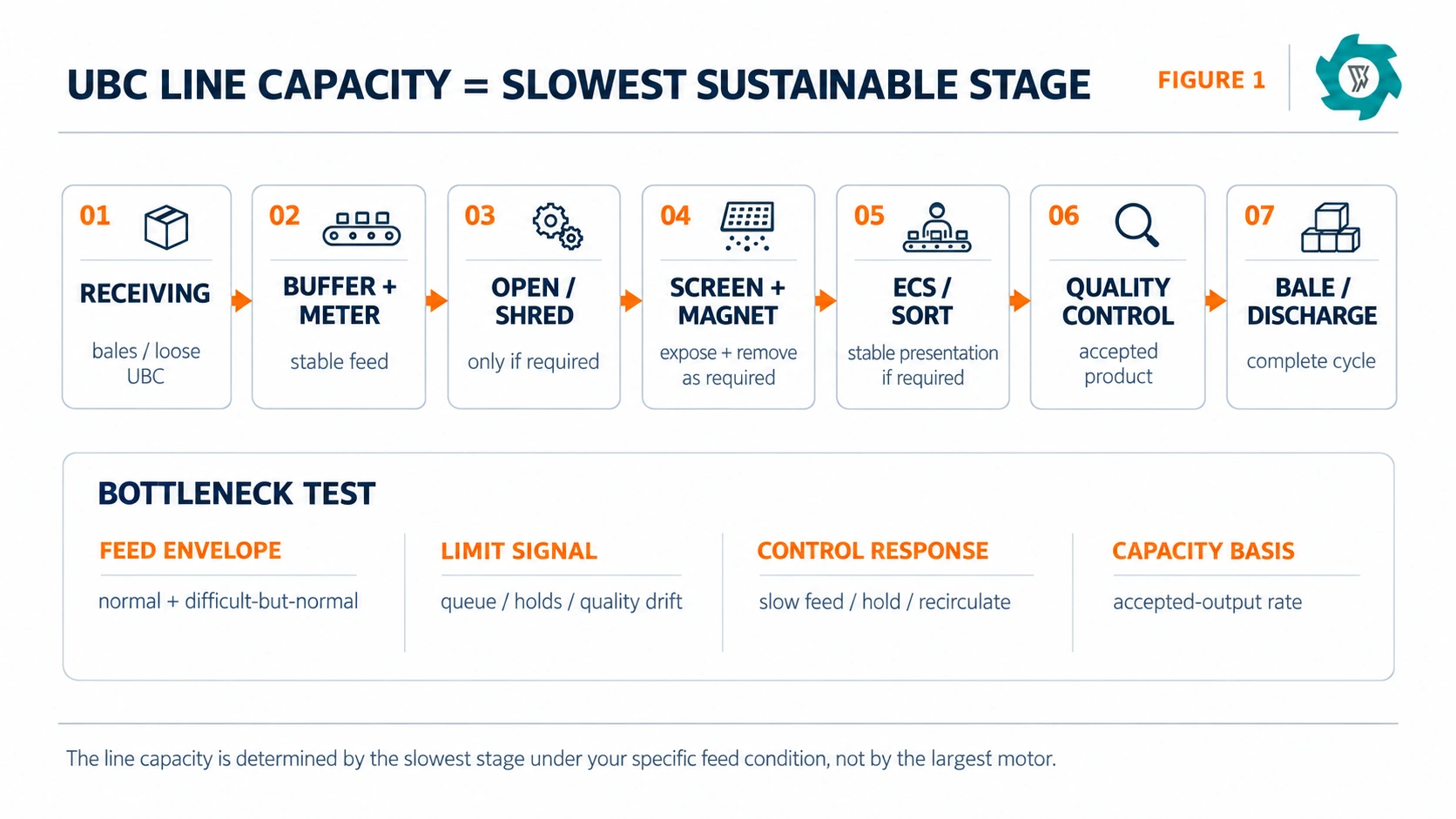 UBC Recycling Line Capacity: What Limits Tonnes per Hour?