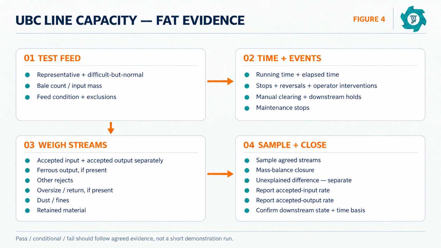 UBC recycling line FAT capacity evidence workflow with test feed, time events, weighed streams and sampling