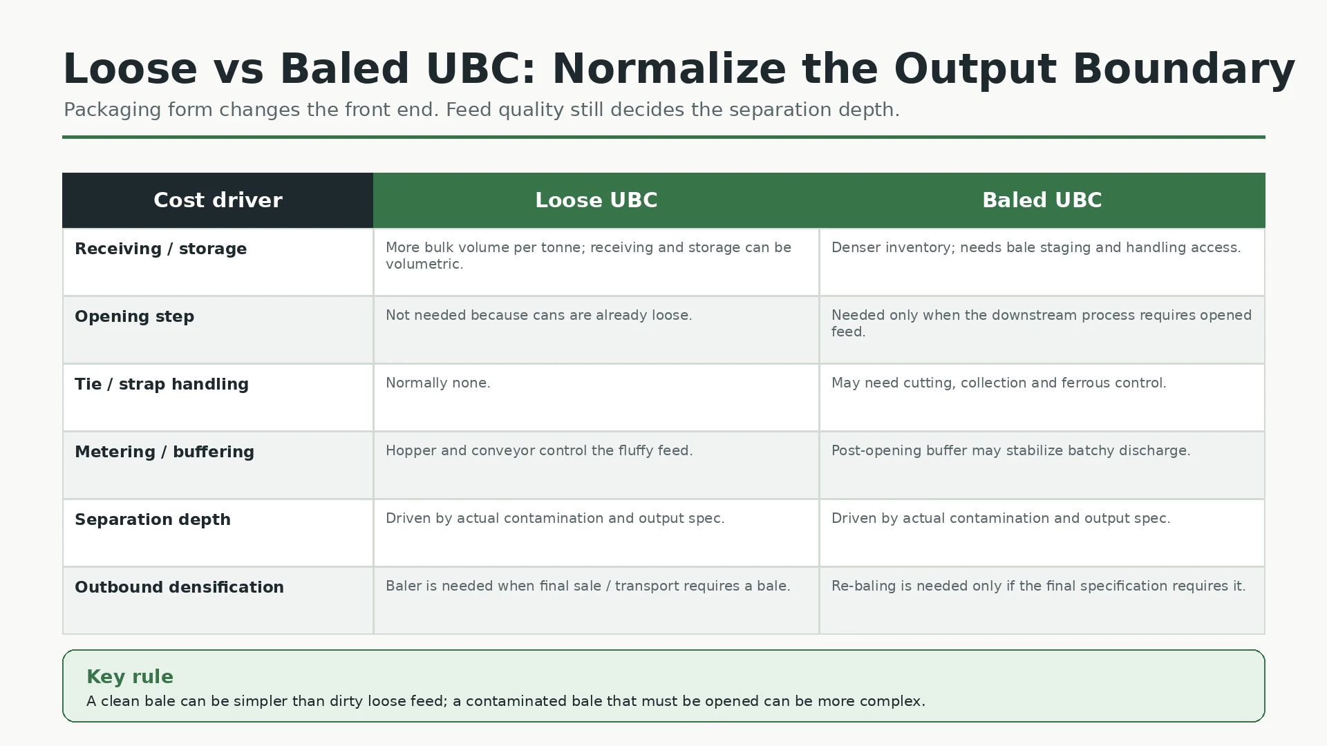 Loose vs Baled UBC Processing Cost: Equipment Differences