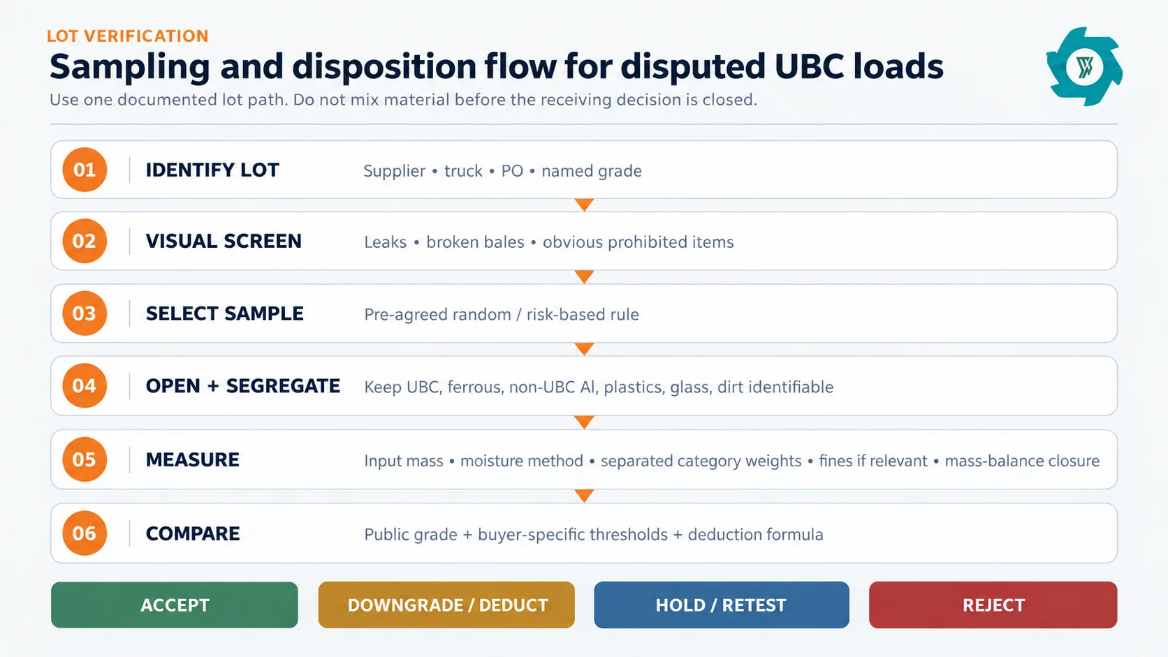 UBC lot sampling and receiving decision flow from lot identification to accept downgrade hold or reject