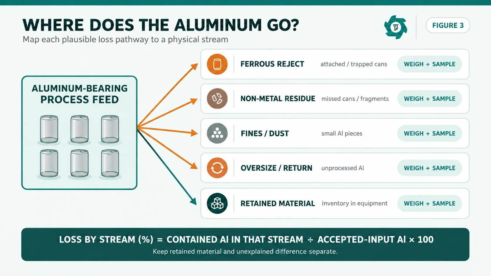 UBC metal loss pathway diagram showing aluminum leaving through ferrous reject, non-metal residue, fines, oversize return and retained material, each marked weigh and sample.