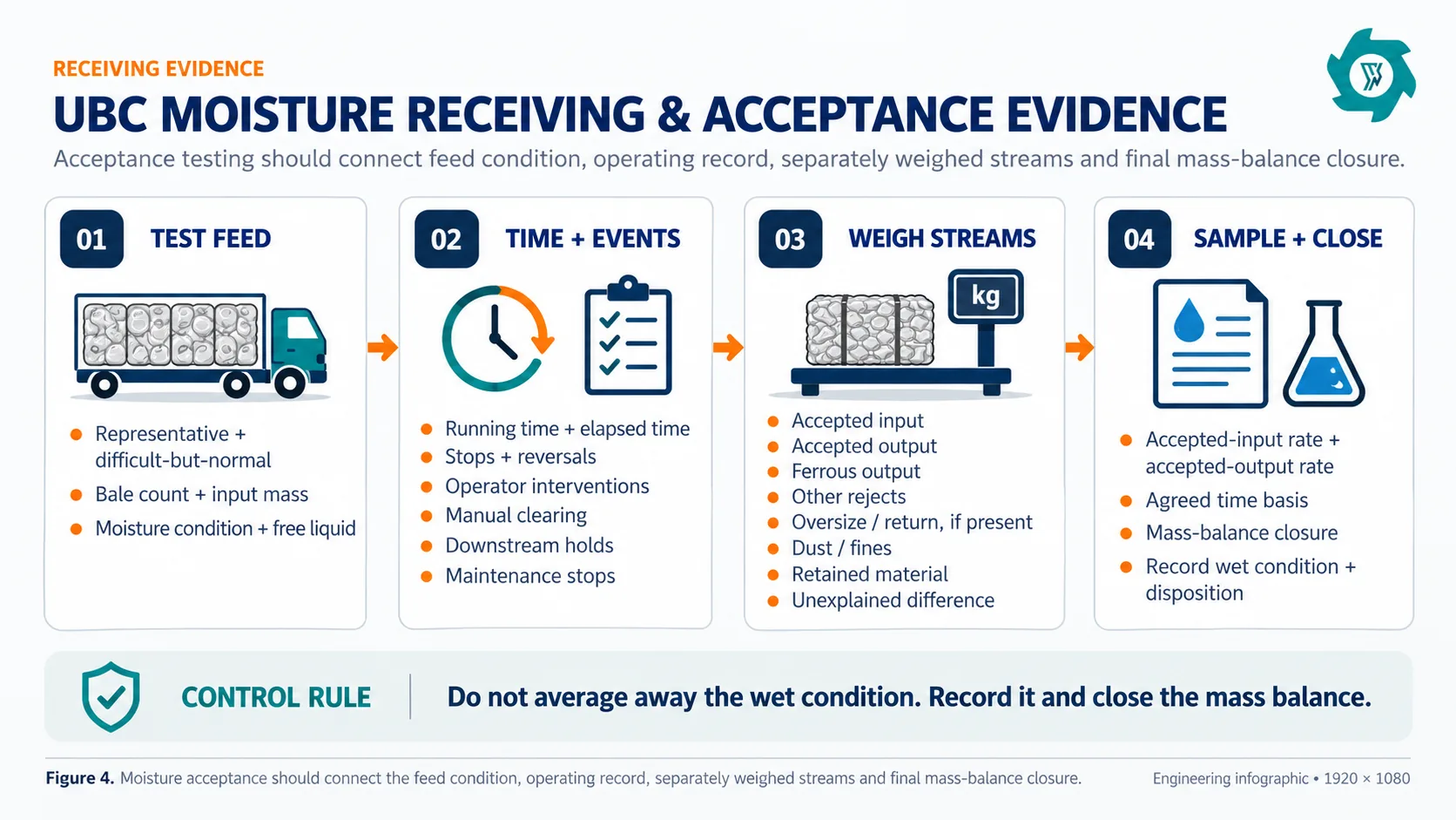UBC moisture receiving and acceptance evidence checklist covering test feed, time and events, weighed streams and sample closure