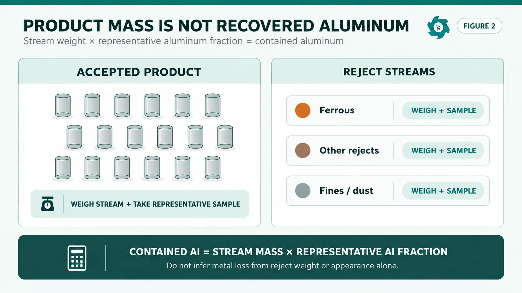 UBC product and reject sampling diagram showing that stream mass and sampled aluminum fraction are combined to calculate contained aluminum.