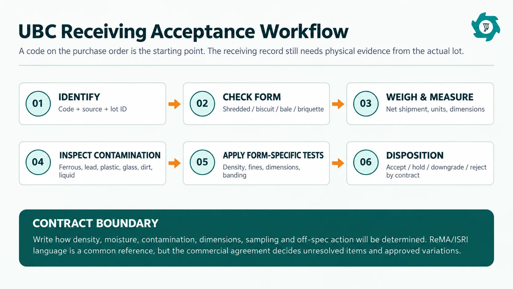 UBC receiving acceptance workflow for verifying code form density dimensions contamination and disposition