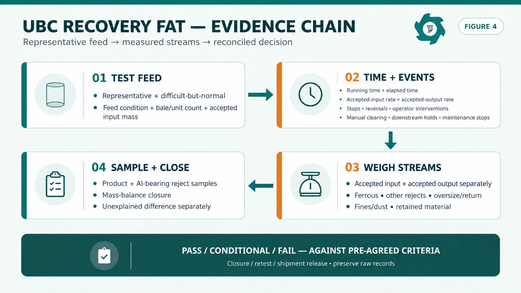 UBC recovery FAT evidence workflow from representative test feed through input weighing, event logging, stream weighing, sampling, retained inventory, mass balance and acceptance decision.