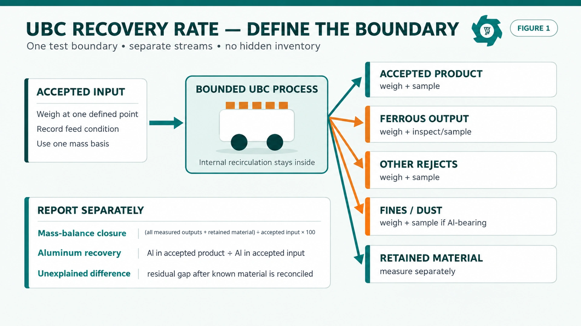 UBC Aluminum Recovery Rate: How to Measure Product, Rejects and Metal Loss