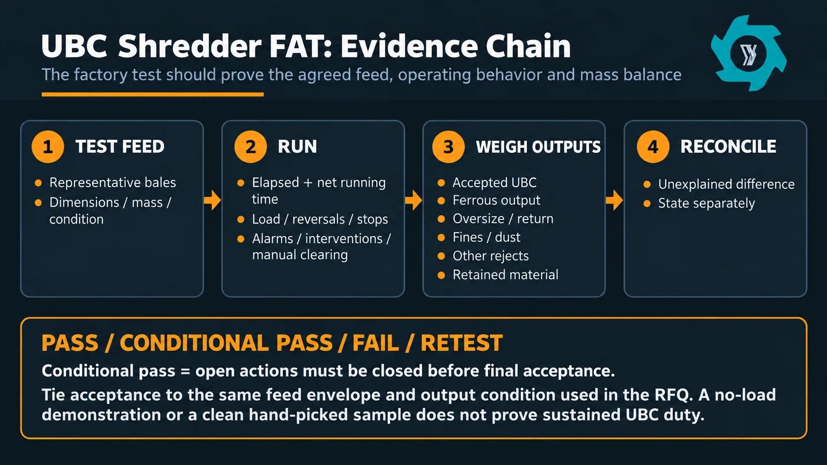 UBC shredder FAT evidence chain covering representative test feed, operating events, separately weighed outputs and mass reconciliation