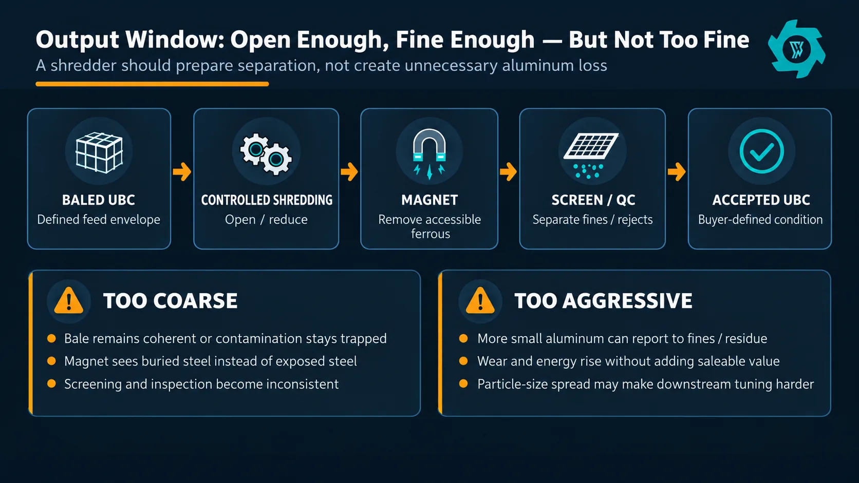 UBC shredder output window showing controlled shredding, ferrous removal, screening, coarse risk and excessive fines risk