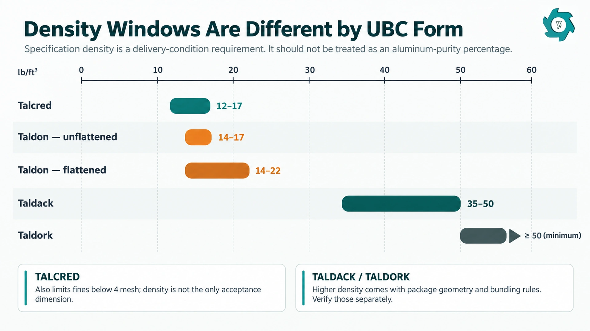 Density windows for Talcred Taldon Taldack and Taldork UBC scrap specifications