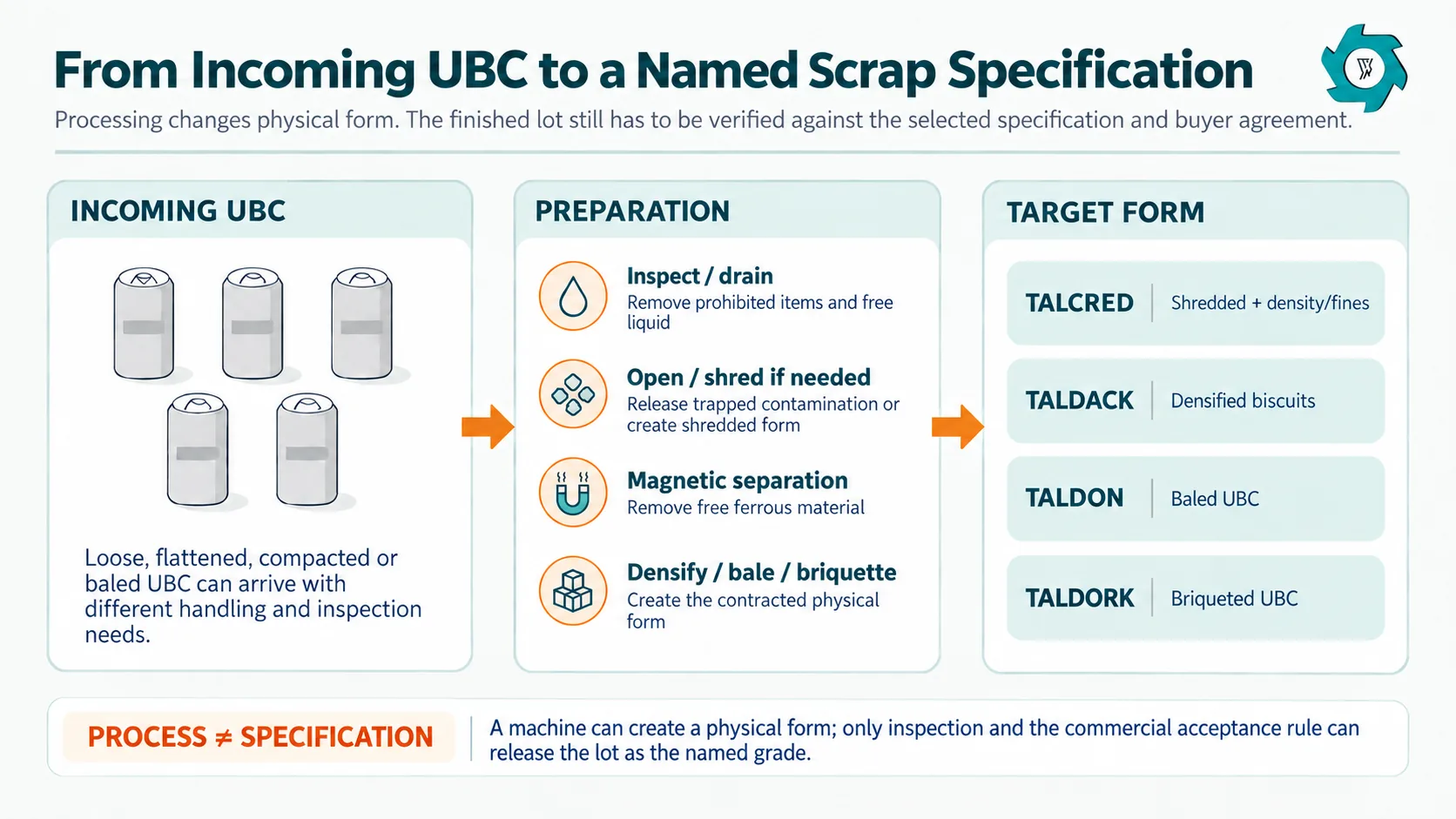 Process map from incoming used beverage cans through inspection separation and densification to Talcred Taldack Taldon or Taldork forms