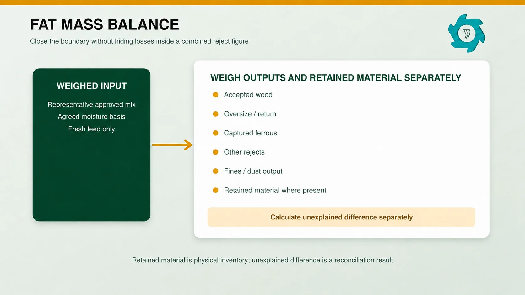 Waste wood recycling FAT mass balance with weighed input, separately weighed wood, ferrous metal, oversize, rejects, fines and retained material, followed by calculation of the unexplained difference