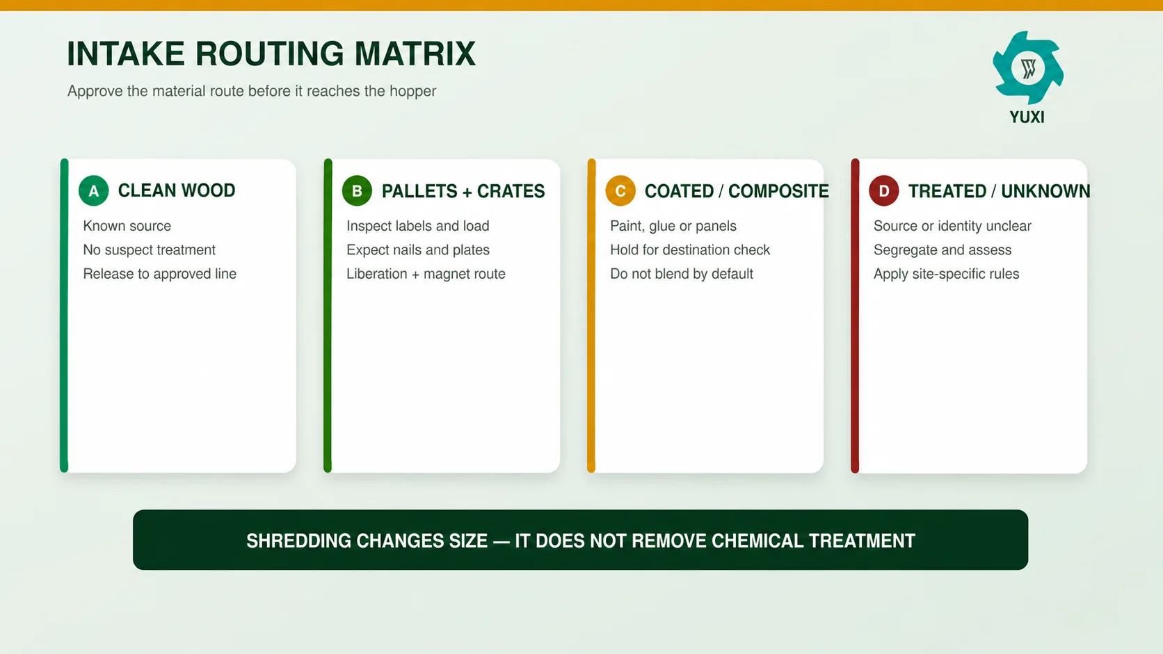 Waste Wood Recycling Process: Shredding, Metal Removal & Sizing 2 Waste wood intake routing matrix for clean wood, pallets and crates, coated or composite wood, and treated or unknown material