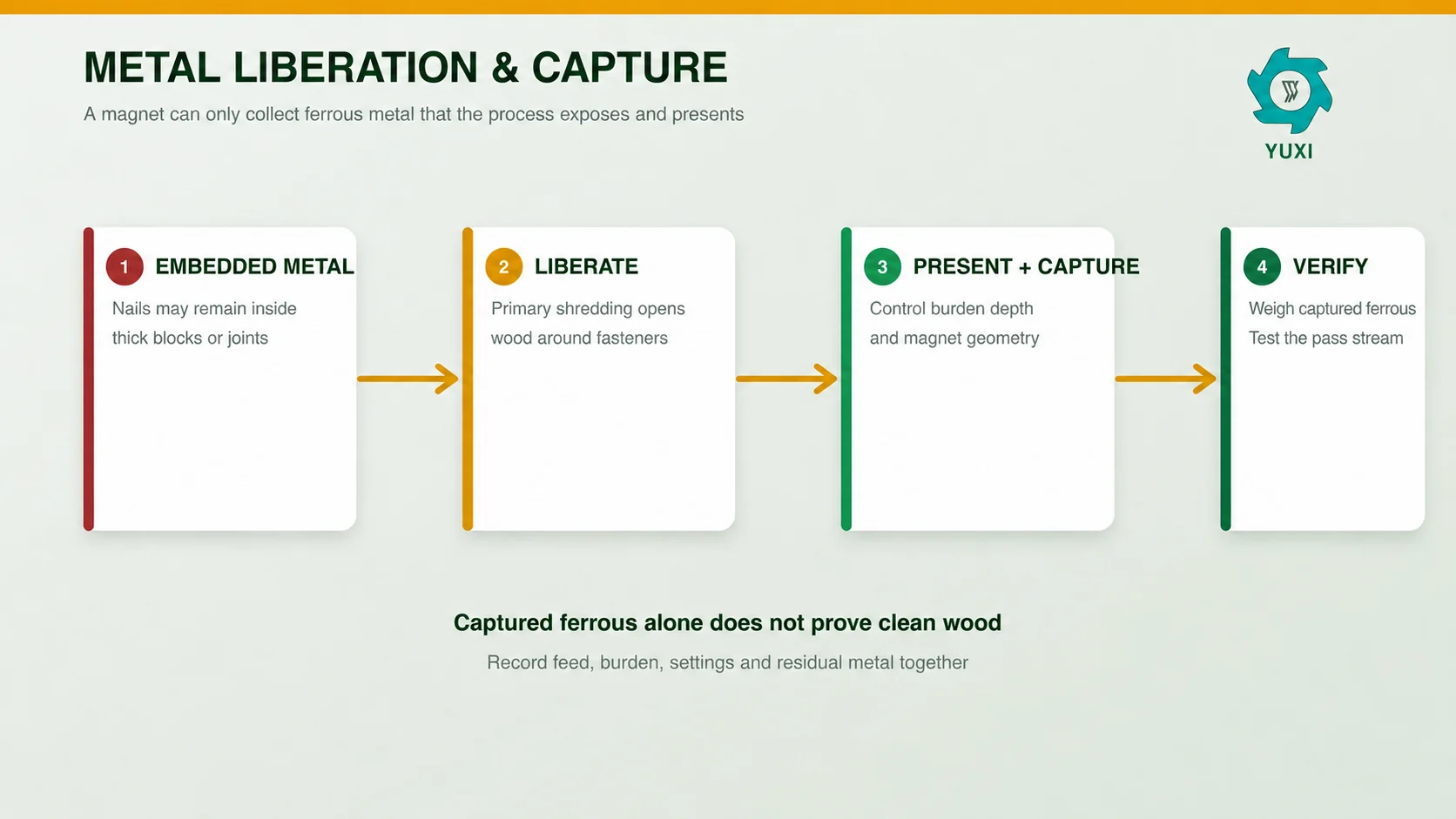 Waste Wood Recycling Process: Shredding, Metal Removal & Sizing 3 Waste wood metal liberation and magnetic separation control showing embedded nails liberated ferrous capture and residual metal verification