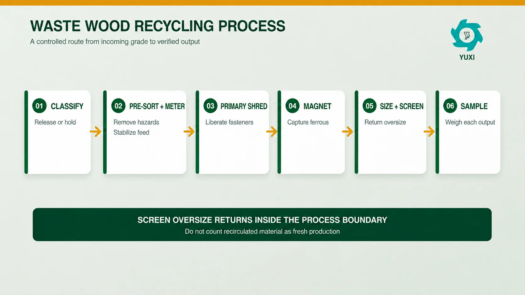 Waste Wood Recycling Process: Shredding, Metal Removal & Sizing 1 Waste wood recycling process from intake classification and metered feeding through primary shredding, magnetic metal removal, sizing, screening and separate output measurement