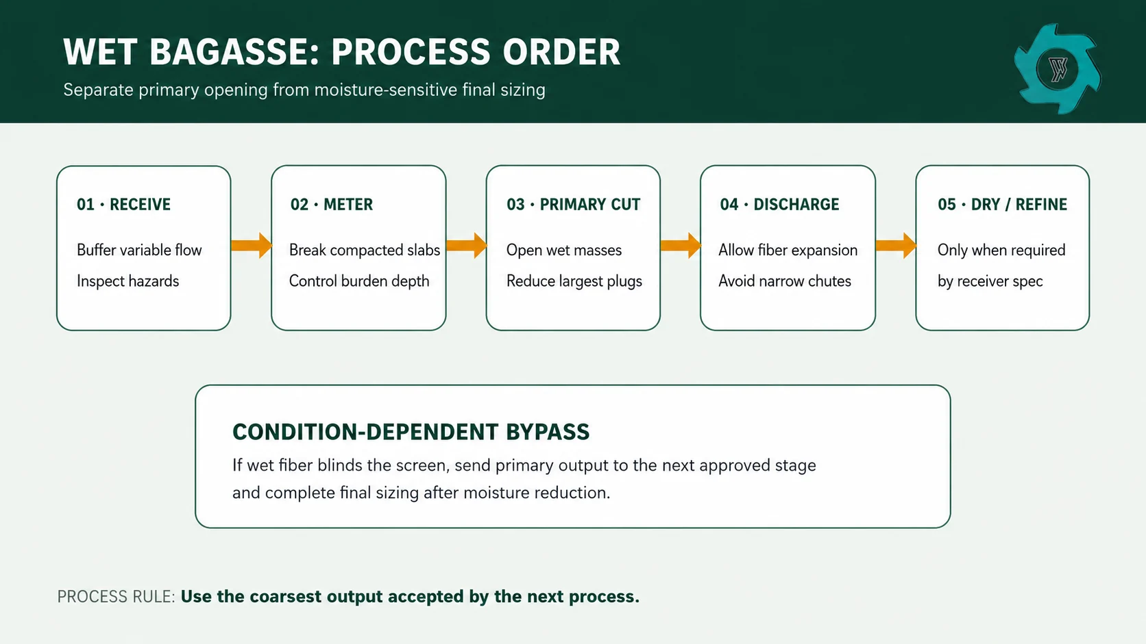 Sugarcane Bagasse Shredder: Wet Biomass Processing 2 Wet sugarcane bagasse process route from receiving through primary shredding to optional drying and final sizing