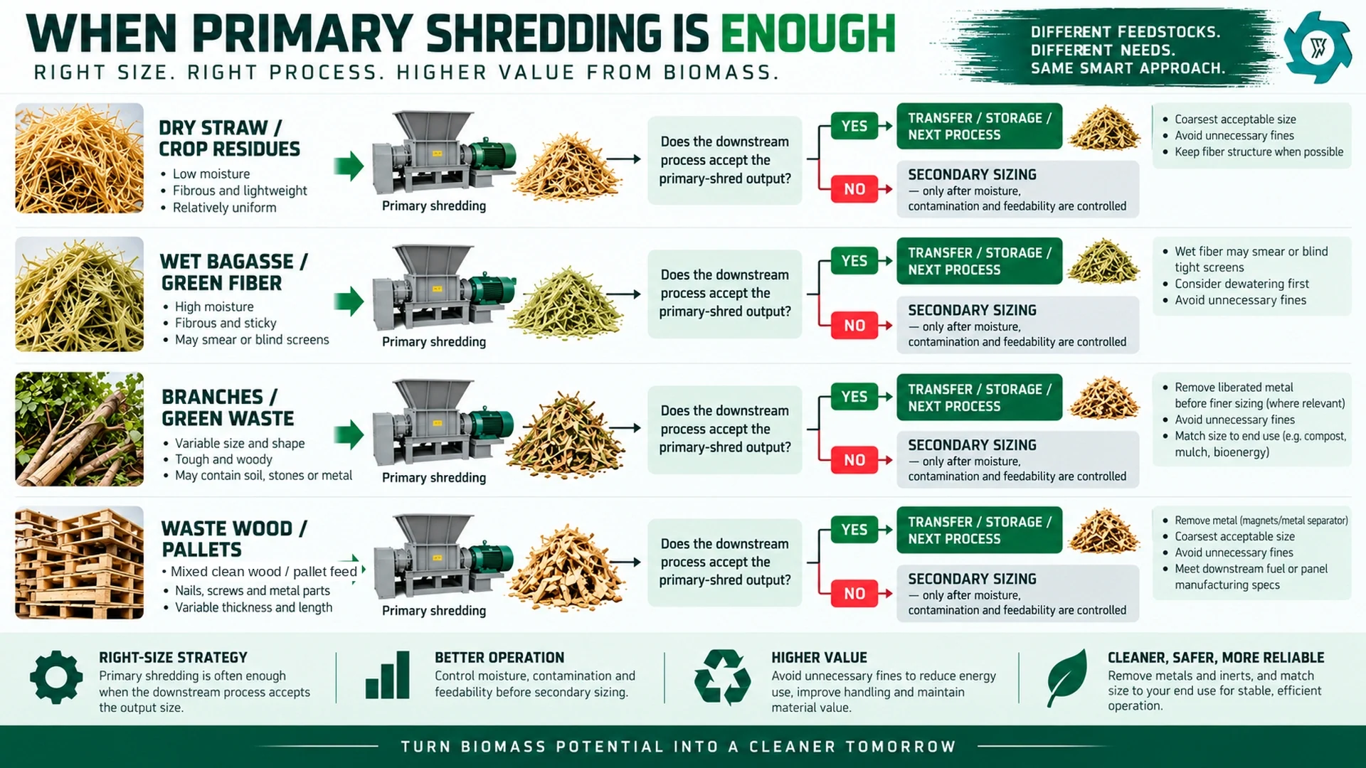 Decision paths showing when primary shredding is enough for straw, wet bagasse, green waste and waste wood