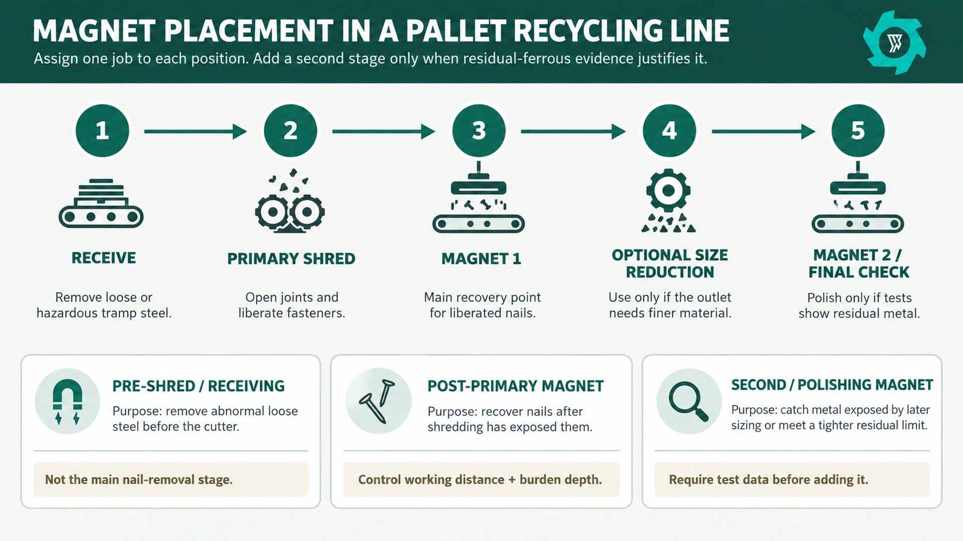 Wood pallet recycling line showing receiving inspection, primary shredder, first magnet, optional secondary sizing and second magnet