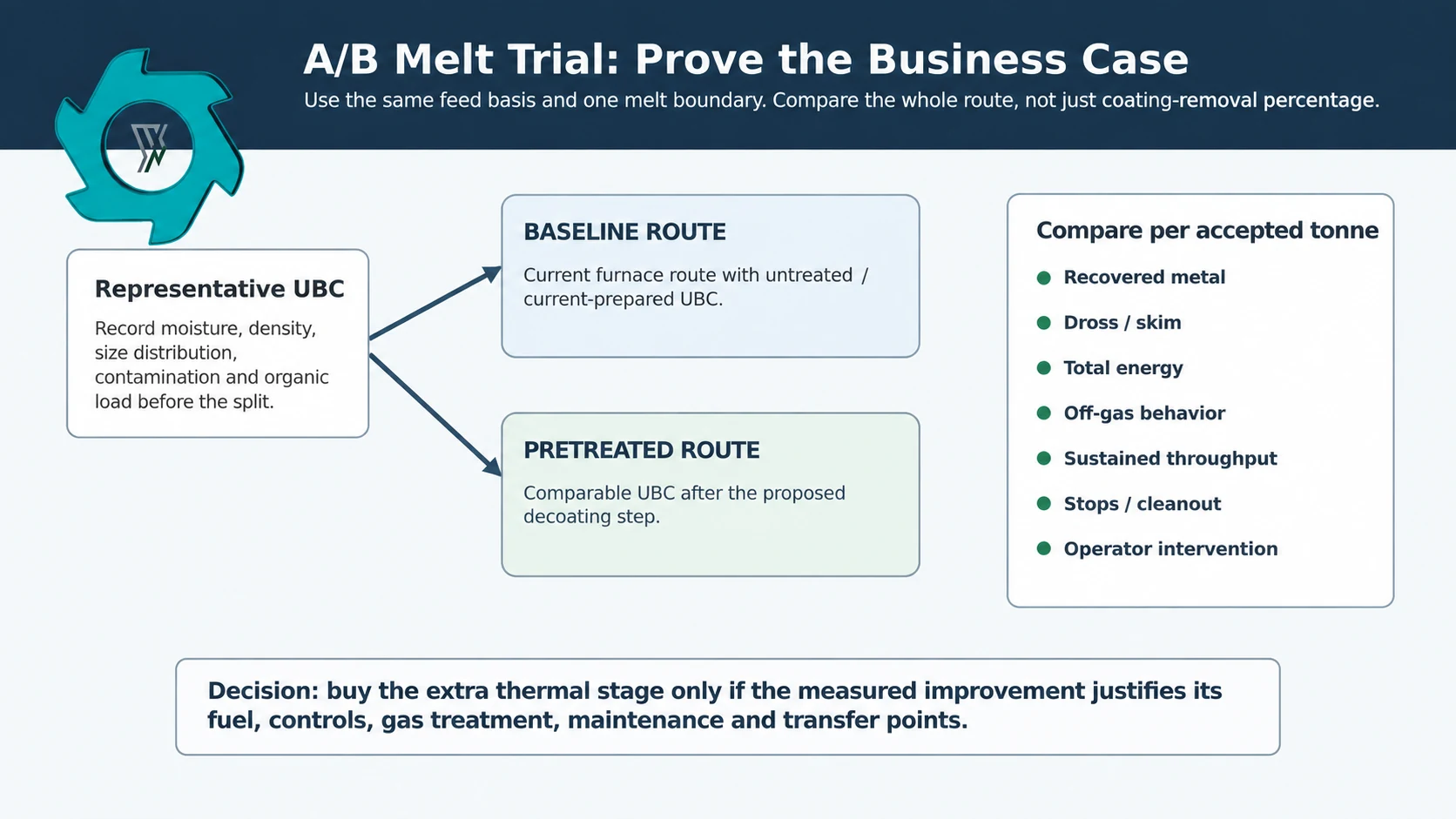 A B test plan comparing untreated UBC and decoated UBC before remelting