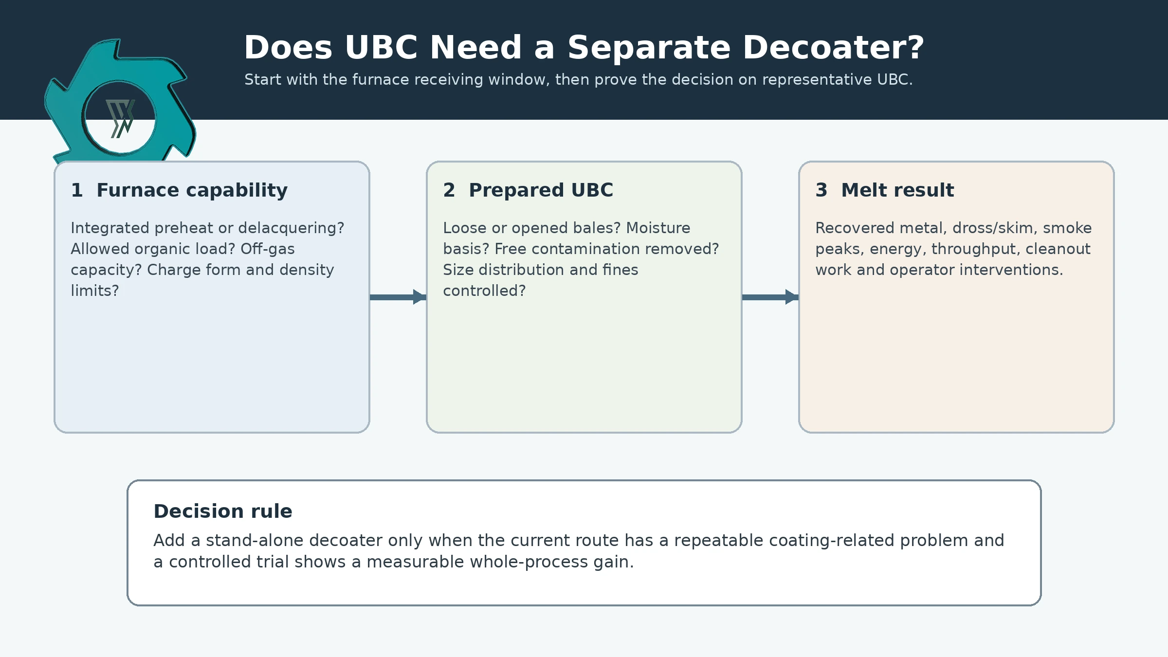 Does UBC Need Decoating Before Remelting?