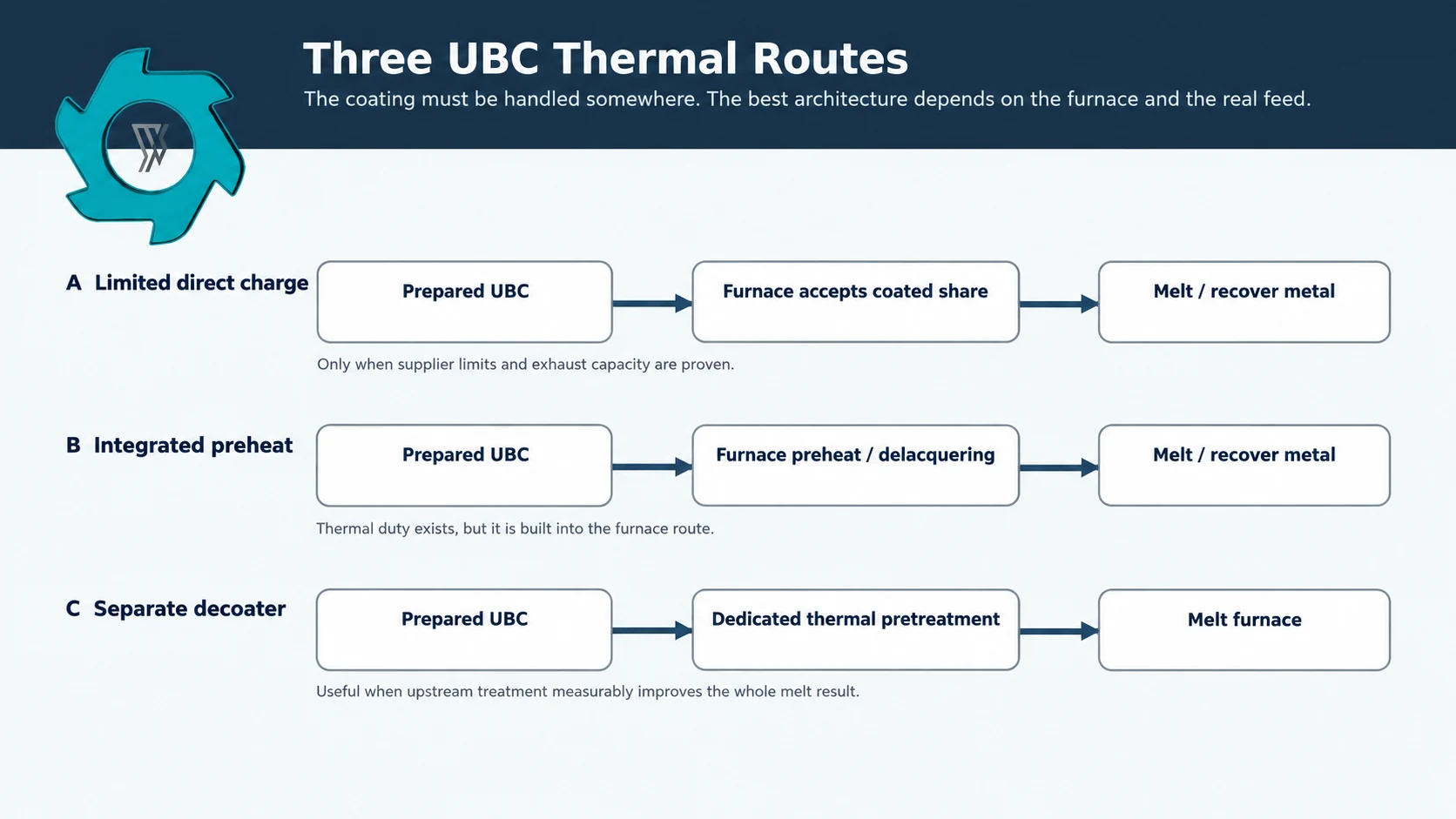 Comparison of direct UBC remelting integrated preheat and separate decoating routes